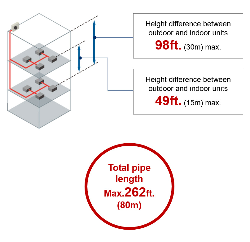 Total pipe length Max.262ft. (80m). Height difference between outdoor and indoor units 98ft. (30m) max. Height difference between outdoor and indoor units 49ft. (15m) max.