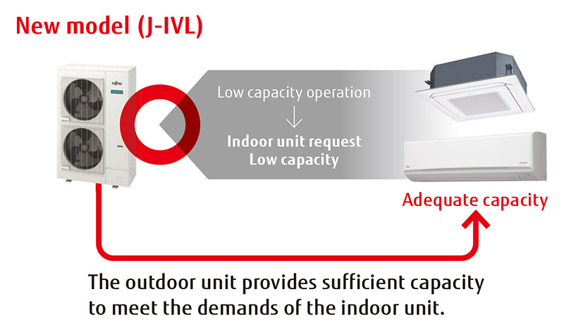 The outdoor unit provides sufficient capacity to meet the demands of the indoor unit.