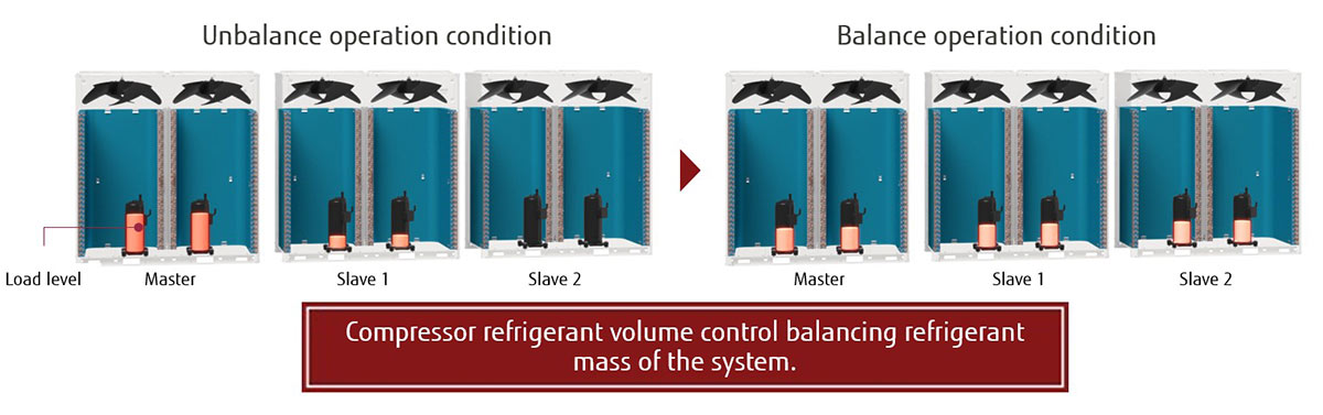 Compressor refrigerant volume control balancing refrigerant mass of the system.